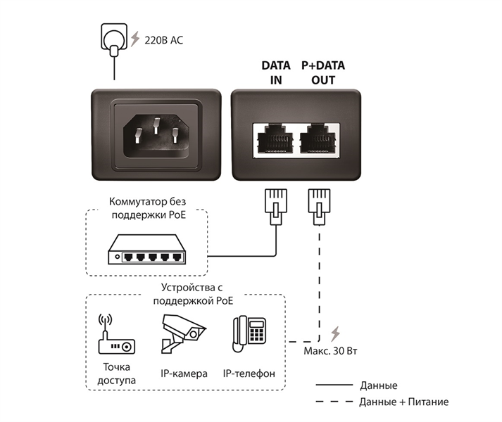 Инжектор ORIGO PoE-инжектор 802.3af/at, 1x1000Base-T LAN, 1x1000Base-T PoE Out, выход: 54 В DC