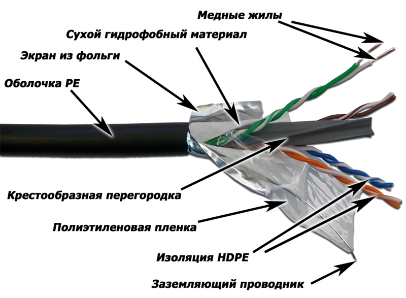 Кабель Кабель LANMASTER F/UTP, 4 пары, кат. 6, с перегородкой, 250Mhz, PE, внешний, с водоблок. слоем, 305 м